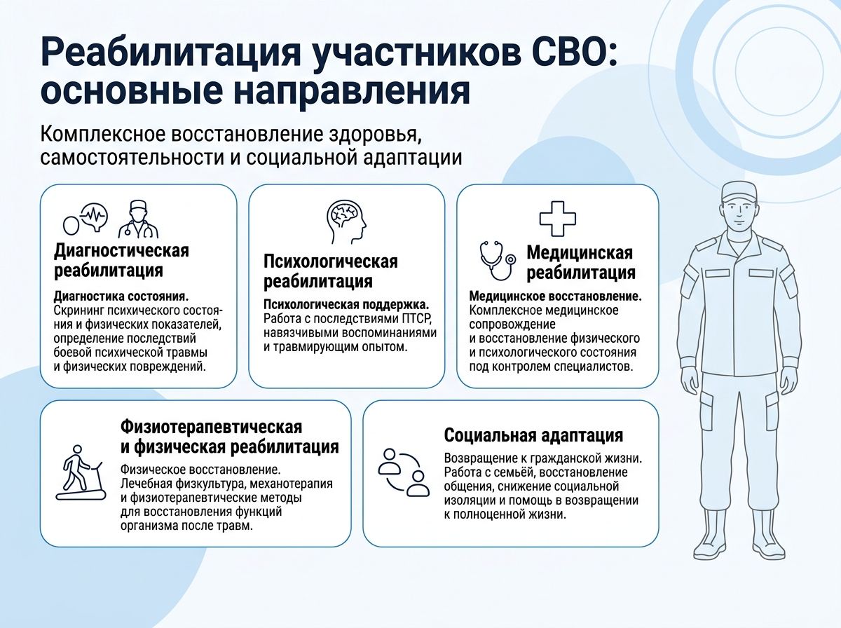 Реабилитация участников СВО в Марксе инфографика